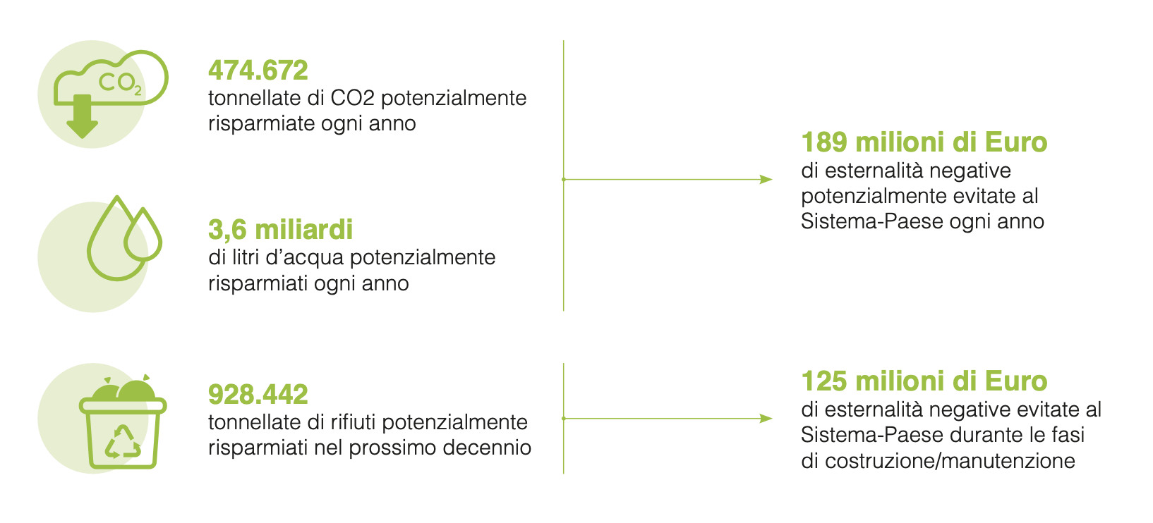 Benefici annui, al 2030, abilitati dai protocolli LEED-GBC nello scenario a crescita costante. Fonte: elaborazione The European House - Ambrosetti su dati GBC, ARC SKORU, ENEA, FederCostruzioni, Terna e Commissione Europea, 2023